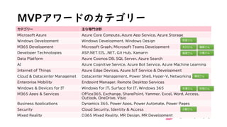 MVPアワードのカテゴリー
カテゴリー 主な専門分野
Microsoft Azure Azure Core Compute, Azure App Service, Azure Storage
Windows Development Windows Development, Windows Design
M365 Development Microsoft Graph, Microsoft Teams Development
Developer Technologies ASP.NET/IIS, .NET, Git Hub, Xamarin
Data Platform Azure Cosmos DB, SQL Server, Azure Search
AI Azure Cognitive Service, Azure Bot Service, Azure Machine Learning
Internet of Things Azure Edge Devices, Azure IoT Service & Development
Cloud & Datacenter Managemet Datacenter Management, Power Shell, Hyper-V, Networking
Enterprise Mobility Endpoint Manager, Remote Desktop Services
Windows & Devices for IT Windows for IT, Surface for IT, Windows 365
M365 Apps & Services Office365, Exchange, SharePoint, Yammer, Excel, Word, Access,
Outlook, OneDrive, Visio
Business Applications Dynamics 365, Power Apps, Power Automate, Power Pages
Security Cloud Security, Identity & Access
Mixed Reality D365 Mixed Reality, MR Design, MR Development
大川さん
髙尾さん
木澤さん
初音さん
村地さん
澤田さん
篠原さん
小島さん
小鮒さん
 