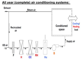 air conditioning cycles.ppt