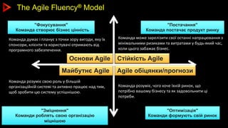 The Agile Fluency® Model
"Фокусування"
Команда створює бізнес цінність
"Постачання"
Команда постачає продукт ринку
"Зміцне...