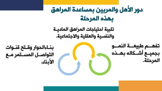 ‫المراهق‬ ‫بمساعدة‬ ‫والمربين‬ ‫األهل‬ ‫دور‬
‫المرحلة‬ ‫بهذه‬
‫النماااو‬ ‫عبيعاااة‬ ‫تفهااام‬
‫ااذم‬‫ا‬‫إله‬ ‫ااكاله‬
‫ا‬‫أش‬ ‫اا‬
‫ا‬‫إلجمي‬
‫المرحلة‬
.
‫الماديا‬ ‫المراهق‬ ‫احتياجات‬ ‫تلبية‬
‫ة‬
‫واالجتماع‬ ‫والعقلية‬ ‫والنفسية‬
‫ية‬
.
‫اوات‬‫ا‬‫قن‬ ‫اتح‬‫ا‬‫وق‬ ‫ااءالحوار‬‫ا‬‫إلن‬
‫ماا‬ ‫المسااتمر‬ ‫التواصاال‬
‫األإلناء‬
.
 