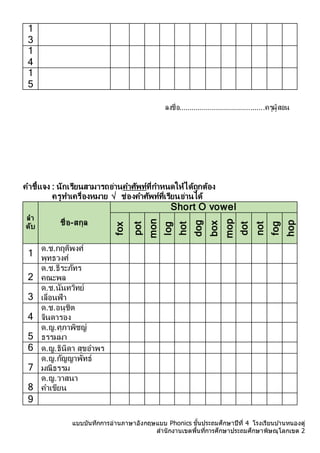 แบบบันทึกการอ่านภาษาอังกฤษแบบ Phonics ชั้นประถมศึกษาปีที่ 4 โรงเรียนบ ้านหนองดู่
สานักงานเขตพื้นที่การศึกษาประถมศึกษาพิษณุโลกเขต 2
1
3
1
4
1
5
ลงชื่อ..........................................ครูผู้สอน
คำชี้แจง : นักเรียนสำมำรถอ่ำนคำศัพท์ที่กำหนดให้ได้ถูกต้อง
ครูทำเครื่องหมำย √ ช่องคำศัพท์ที่เรียนอ่ำนได้
ลำ
ดับ ชื่อ-สกุล
Short O vowel
fox
pot
mon
log
hot
dog
box
mop
dot
not
fog
hop
1
ด.ช.กฤติพงศ์
พุทธวงศ์
2
ด.ช.ธีระภัทร
คณะพล
3
ด.ช.นันทวิทย์
เลื่อนฟ้ำ
4
ด.ช.อนุชิต
จินดำรอง
5
ด.ญ.ศุภำพิชญ์
ธรรมมำ
6 ด.ญ.ธินิดำ สุขอำพร
7
ด.ญ.กัญญำพัทธ์
มณีธรรม
8
ด.ญ.วำสนำ
คำเขียน
9
 