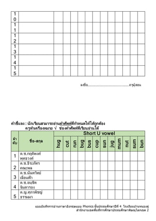 แบบบันทึกการอ่านภาษาอังกฤษแบบ Phonics ชั้นประถมศึกษาปีที่ 4 โรงเรียนบ ้านหนองดู่
สานักงานเขตพื้นที่การศึกษาประถมศึกษาพิษณุโลกเขต 2
1
0
1
1
1
2
1
3
1
4
1
5
ลงชื่อ..........................................ครูผู้สอน
คำชี้แจง : นักเรียนสำมำรถอ่ำนคำศัพท์ที่กำหนดให้ได้ถูกต้อง
ครูทำเครื่องหมำย √ ช่องคำศัพท์ที่เรียนอ่ำนได้
ลำ
ดับ ชื่อ-สกุล
Short U vowel
hug
cut
run
bug
bus
cup
sun
jug
mum
nut
sum
bun
1
ด.ช.กฤติพงศ์
พุทธวงศ์
2
ด.ช.ธีระภัทร
คณะพล
3
ด.ช.นันทวิทย์
เลื่อนฟ้ำ
4
ด.ช.อนุชิต
จินดำรอง
5
ด.ญ.ศุภำพิชญ์
ธรรมมำ
 
