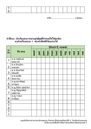 แบบบันทึกการอ่านภาษาอังกฤษแบบ Phonics ชั้นประถมศึกษาปีที่ 4 โรงเรียนบ ้านหนองดู่
สานักงานเขตพื้นที่การศึกษาประถมศึกษาพิษณุโลกเขต 2
1
5
ลงชื่อ..........................................ครูผู้สอน
คำชี้แจง : นักเรียนสำมำรถอ่ำนคำศัพท์ที่กำหนดให้ได้ถูกต้อง
ครูทำเครื่องหมำย √ ช่องคำศัพท์ที่เรียนอ่ำนได้
ลำ
ดับ ชื่อ-สกุล
Short E vowel
wed
pet
pen
hen
men
bed
web
leg
vet
red
ted
net
1 ด.ช.กฤติพงศ์
พุทธวงศ์
2
ด.ช.ธีระภัทร
คณะพล
3
ด.ช.นันทวิทย์
เลื่อนฟ้ำ
4
ด.ช.อนุชิต
จินดำรอง
5
ด.ญ.ศุภำพิชญ์
ธรรมมำ
6 ด.ญ.ธินิดำ สุขอำพร
7
ด.ญ.กัญญำพัทธ์
มณีธรรม
8
ด.ญ.วำสนำ
คำเขียน
9
1
0
1
1
 