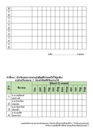 แบบบันทึกการอ่านภาษาอังกฤษแบบ Phonics ชั้นประถมศึกษาปีที่ 4 โรงเรียนบ ้านหนองดู่
สานักงานเขตพื้นที่การศึกษาประถมศึกษาพิษณุโลกเขต 2
9
1
0
1
1
1
2
1
3
1
4
1
5
ลงชื่อ..........................................ครูผู้สอน
คำชี้แจง : นักเรียนสำมำรถอ่ำนคำศัพท์ที่กำหนดให้ได้ถูกต้อง
ครูทำเครื่องหมำย √ ช่องคำศัพท์ที่เรียนอ่ำนได้
ลำ
ดับ ชื่อ-สกุล
Short O vowel
fox
pot
mon
log
hot
dog
box
mop
dot
not
fog
hop
1 ด.ช.กฤติพงศ์
พุทธวงศ์
2
ด.ช.ธีระภัทร
คณะพล
3
ด.ช.นันทวิทย์
เลื่อนฟ้ำ
4
ด.ช.อนุชิต
จินดำรอง
 