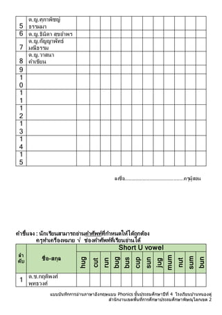 แบบบันทึกการอ่านภาษาอังกฤษแบบ Phonics ชั้นประถมศึกษาปีที่ 4 โรงเรียนบ ้านหนองดู่
สานักงานเขตพื้นที่การศึกษาประถมศึกษาพิษณุโลกเขต 2
5
ด.ญ.ศุภำพิชญ์
ธรรมมำ
6 ด.ญ.ธินิดำ สุขอำพร
7
ด.ญ.กัญญำพัทธ์
มณีธรรม
8
ด.ญ.วำสนำ
คำเขียน
9
1
0
1
1
1
2
1
3
1
4
1
5
ลงชื่อ..........................................ครูผู้สอน
คำชี้แจง : นักเรียนสำมำรถอ่ำนคำศัพท์ที่กำหนดให้ได้ถูกต้อง
ครูทำเครื่องหมำย √ ช่องคำศัพท์ที่เรียนอ่ำนได้
ลำ
ดับ ชื่อ-สกุล
Short U vowel
hug
cut
run
bug
bus
cup
sun
jug
mum
nut
sum
bun
1
ด.ช.กฤติพงศ์
พุทธวงศ์
 