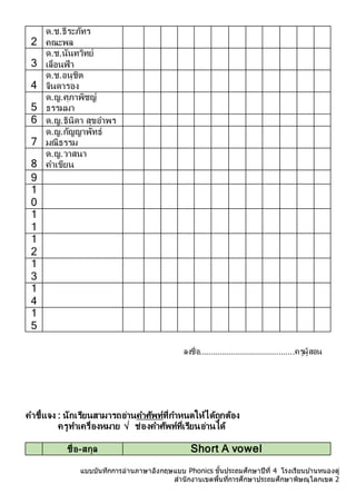 แบบบันทึกการอ่านภาษาอังกฤษแบบ Phonics ชั้นประถมศึกษาปีที่ 4 โรงเรียนบ ้านหนองดู่
สานักงานเขตพื้นที่การศึกษาประถมศึกษาพิษณุโลกเขต 2
2
ด.ช.ธีระภัทร
คณะพล
3
ด.ช.นันทวิทย์
เลื่อนฟ้ำ
4
ด.ช.อนุชิต
จินดำรอง
5
ด.ญ.ศุภำพิชญ์
ธรรมมำ
6 ด.ญ.ธินิดำ สุขอำพร
7
ด.ญ.กัญญำพัทธ์
มณีธรรม
8
ด.ญ.วำสนำ
คำเขียน
9
1
0
1
1
1
2
1
3
1
4
1
5
ลงชื่อ..........................................ครูผู้สอน
คำชี้แจง : นักเรียนสำมำรถอ่ำนคำศัพท์ที่กำหนดให้ได้ถูกต้อง
ครูทำเครื่องหมำย √ ช่องคำศัพท์ที่เรียนอ่ำนได้
ชื่อ-สกุล Short A vowel
 