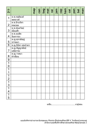 แบบบันทึกการอ่านภาษาอังกฤษแบบ Phonics ชั้นประถมศึกษาปีที่ 4 โรงเรียนบ ้านหนองดู่
สานักงานเขตพื้นที่การศึกษาประถมศึกษาพิษณุโลกเขต 2
ลำ
ดับ
map
can
bag
mat
rat
jam
cap
ham
cat
pan
bat
man
1 ด.ช.กฤติพงศ์
พุทธวงศ์
2
ด.ช.ธีระภัทร
คณะพล
3
ด.ช.นันทวิทย์
เลื่อนฟ้ำ
4
ด.ช.อนุชิต
จินดำรอง
5
ด.ญ.ศุภำพิชญ์
ธรรมมำ
6 ด.ญ.ธินิดำ สุขอำพร
7
ด.ญ.กัญญำพัทธ์
มณีธรรม
8
ด.ญ.วำสนำ
คำเขียน
9
1
0
1
1
1
2
1
3
1
4
1
5
ลงชื่อ..........................................ครูผู้สอน
 