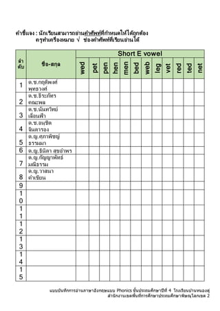 แบบบันทึกการอ่านภาษาอังกฤษแบบ Phonics ชั้นประถมศึกษาปีที่ 4 โรงเรียนบ ้านหนองดู่
สานักงานเขตพื้นที่การศึกษาประถมศึกษาพิษณุโลกเขต 2
คำชี้แจง : นักเรียนสำมำรถอ่ำนคำศัพท์ที่กำหนดให้ได้ถูกต้อง
ครูทำเครื่องหมำย √ ช่องคำศัพท์ที่เรียนอ่ำนได้
ลำ
ดับ ชื่อ-สกุล
Short E vowel
wed
pet
pen
hen
men
bed
web
leg
vet
red
ted
net
1 ด.ช.กฤติพงศ์
พุทธวงศ์
2
ด.ช.ธีระภัทร
คณะพล
3
ด.ช.นันทวิทย์
เลื่อนฟ้ำ
4
ด.ช.อนุชิต
จินดำรอง
5
ด.ญ.ศุภำพิชญ์
ธรรมมำ
6 ด.ญ.ธินิดำ สุขอำพร
7
ด.ญ.กัญญำพัทธ์
มณีธรรม
8
ด.ญ.วำสนำ
คำเขียน
9
1
0
1
1
1
2
1
3
1
4
1
5
 
