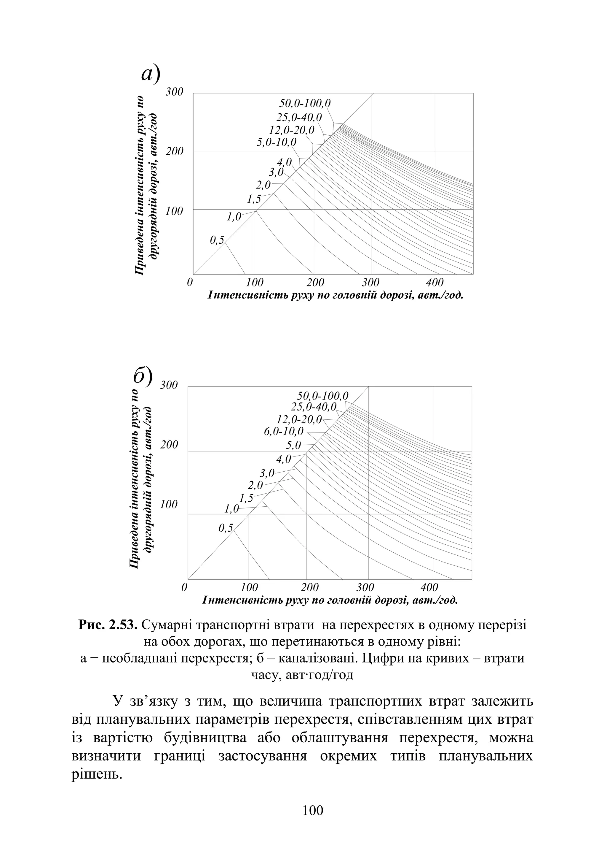 100
0,5
1,0
1,5
2,0
3,0
4,0
5,0-10,0
12,0-20,0
25,0-40,0
50,0-100,0
100 200 300 400
100
200
300
0
Приведена
інтенсивність
руху
по
другорядній
дорозі,
авт./год
Iнтенсивність руху по головній дорозі, авт./год.
a)
0,5
1,0
1,5
2,0
3,0
4,0
5,0
6,0-10,0
12,0-20,0
25,0-40,0
50,0-100,0
100
200
300
Приведена
інтенсивність
руху
по
другорядній
дорозі,
авт./год
Iнтенсивність руху по головній дорозі, авт./год.
100 200 300 400
0
б)
Рис. 2.53. Сумарні транспортні втрати на перехрестях в одному перерізі
на обох дорогах, що перетинаються в одному рівні:
а − необладнані перехрестя; б – каналізовані. Цифри на кривих – втрати
часу, авт·год/год
У зв’язку з тим, що величина транспортних втрат залежить
від планувальних параметрів перехрестя, співставленням цих втрат
із вартістю будівництва або облаштування перехрестя, можна
визначити границі застосування окремих типів планувальних
рішень.
 