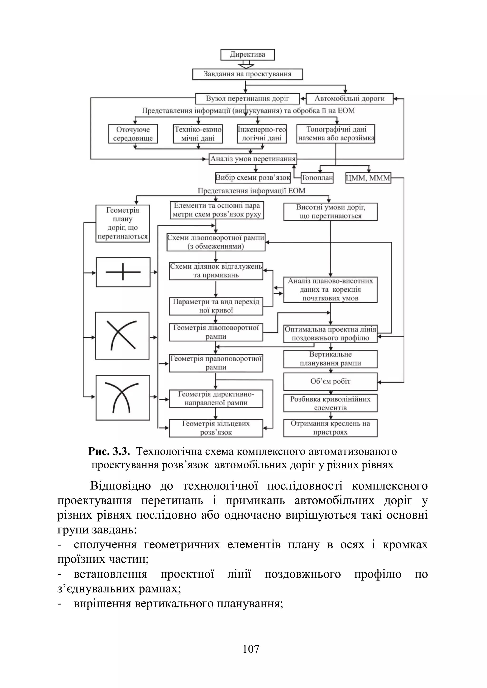 107
Рис. 3.3. Технологічна схема комплексного автоматизованого
проектування розв’язок автомобільних доріг у різних рівнях
Відповідно до технологічної послідовності комплексного
проектування перетинань і примикань автомобільних доріг у
різних рівнях послідовно або одночасно вирішуються такі основні
групи завдань:
- сполучення геометричних елементів плану в осях і кромках
проїзних частин;
- встановлення проектної лінії поздовжнього профілю по
з’єднувальних рампах;
- вирішення вертикального планування;
 
