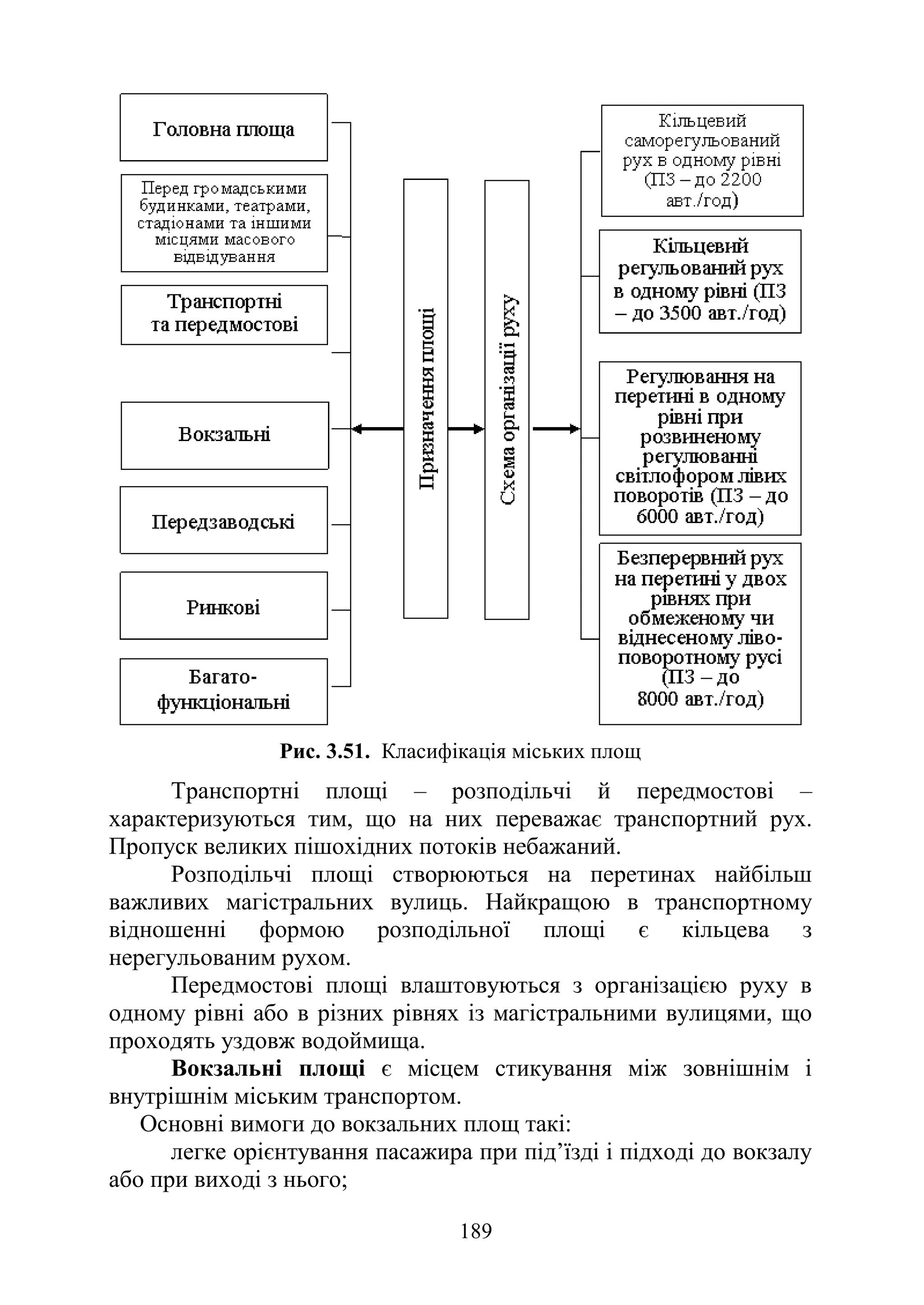 189
Рис. 3.51. Класифікація міських площ
Транспортні площі – розподільчі й передмостові –
характеризуються тим, що на них переважає транспортний рух.
Пропуск великих пішохідних потоків небажаний.
Розподільчі площі створюються на перетинах найбільш
важливих магістральних вулиць. Найкращою в транспортному
відношенні формою розподільної площі є кільцева з
нерегульованим рухом.
Передмостові площі влаштовуються з організацією руху в
одному рівні або в різних рівнях із магістральними вулицями, що
проходять уздовж водоймища.
Вокзальні площі є місцем стикування між зовнішнім і
внутрішнім міським транспортом.
Основні вимоги до вокзальних площ такі:
легке орієнтування пасажира при під’їзді і підході до вокзалу
або при виході з нього;
 