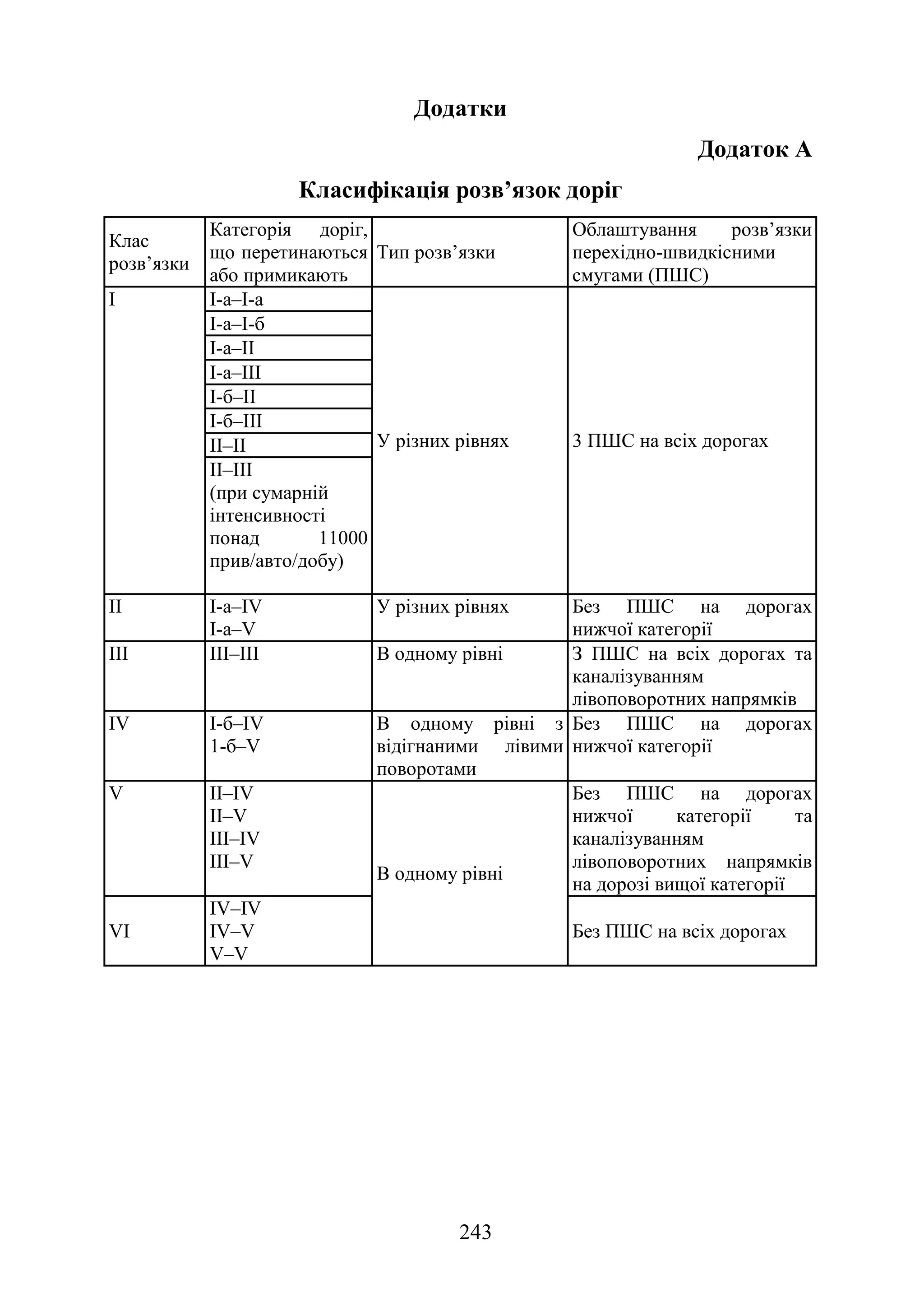 243
Додатки
Додаток А
Класифікація розв’язок доріг
Клас
розв’язки
Категорія доріг,
що перетинаються
або примикають
Тип розв’язки
Облаштування розв’язки
перехідно-швидкісними
смугами (ПШС)
І I-а–I-а
У різних рівнях 3 ПШС на всіх дорогах
I-а–I-б
I-а–II
I-а–III
I-б–II
І-б–ІІІ
ІI–II
II–III
(при сумарній
інтенсивності
понад 11000
прив/авто/добу)
II I-а–IV
I-a–V
У різних рівнях Без ПШС на дорогах
нижчої категорії
III III–III В одному рівні З ПШС на всіх дорогах та
каналізуванням
лівоповоротних напрямків
IV І-б–IV
1-б–V
В одному рівні з
відігнаними лівими
поворотами
Без ПШС на дорогах
нижчої категорії
V II–IV
II–V
III–IV
III–V
В одному рівні
Без ПШС на дорогах
нижчої категорії та
каналізуванням
лівоповоротних напрямків
на дорозі вищої категорії
VI
IV–IV
IV–V
V–V
Без ПШС на всіх дорогах
 