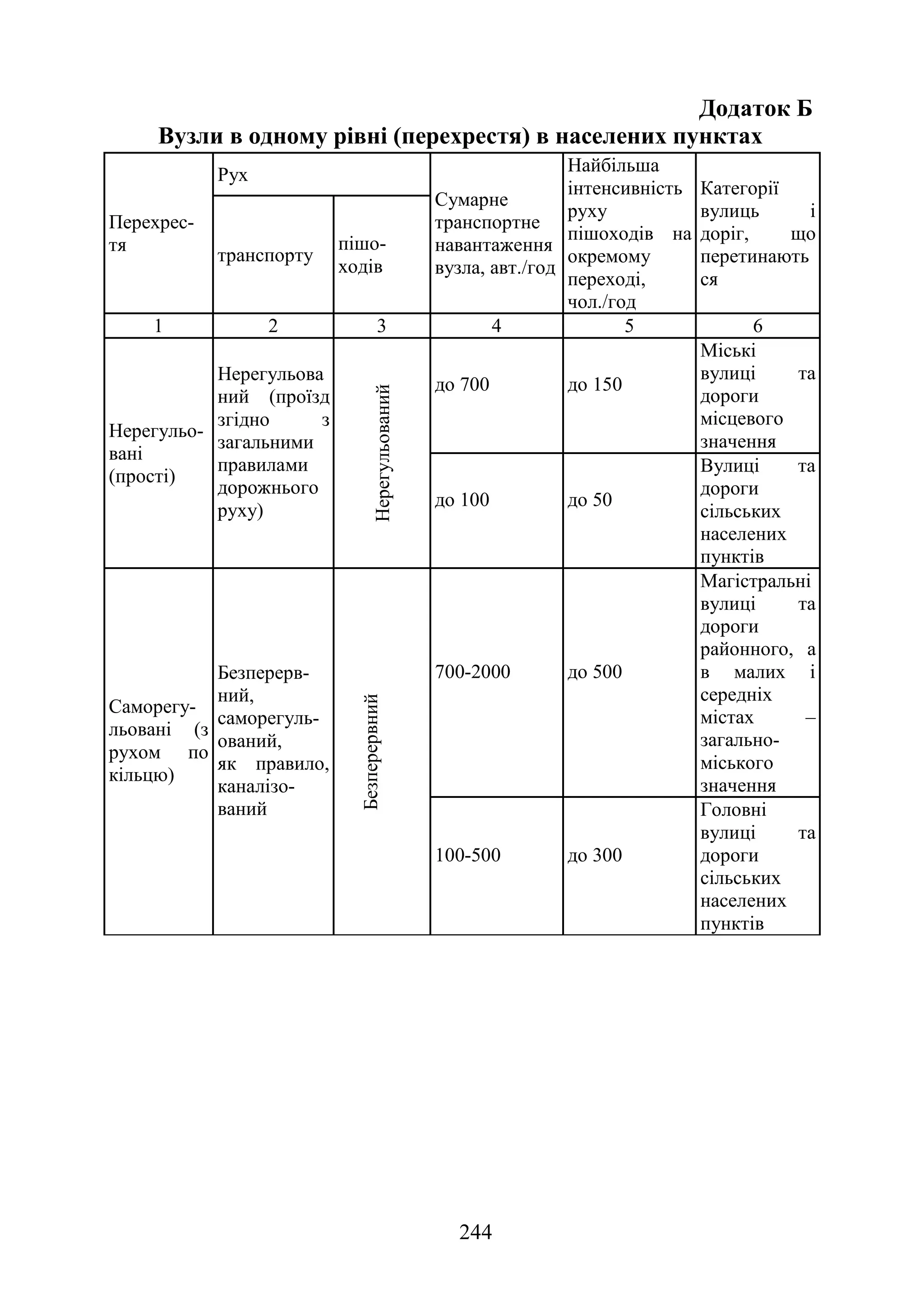 244
Додаток Б
Вузли в одному рівні (перехрестя) в населених пунктах
Перехрес-
тя
Рух
Сумарне
транспортне
навантаження
вузла, авт./год
Найбільша
інтенсивність
руху
пішоходів на
окремому
переході,
чол./год
Категорії
вулиць і
доріг, що
перетинають
ся
транспорту
пішо-
ходів
1 2 3 4 5 6
Нерегульо-
вані
(прості)
Нерегульова
ний (проїзд
згідно з
загальними
правилами
дорожнього
руху)
Нерегульований до 700 до 150
Міські
вулиці та
дороги
місцевого
значення
до 100 до 50
Вулиці та
дороги
сільських
населених
пунктів
Саморегу-
льовані (з
рухом по
кільцю)
Безперерв-
ний,
саморегуль-
ований,
як правило,
каналізо-
ваний
Безперервний
700-2000 до 500
Магістральні
вулиці та
дороги
районного, а
в малих і
середніх
містах –
загально-
міського
значення
100-500 до 300
Головні
вулиці та
дороги
сільських
населених
пунктів
 