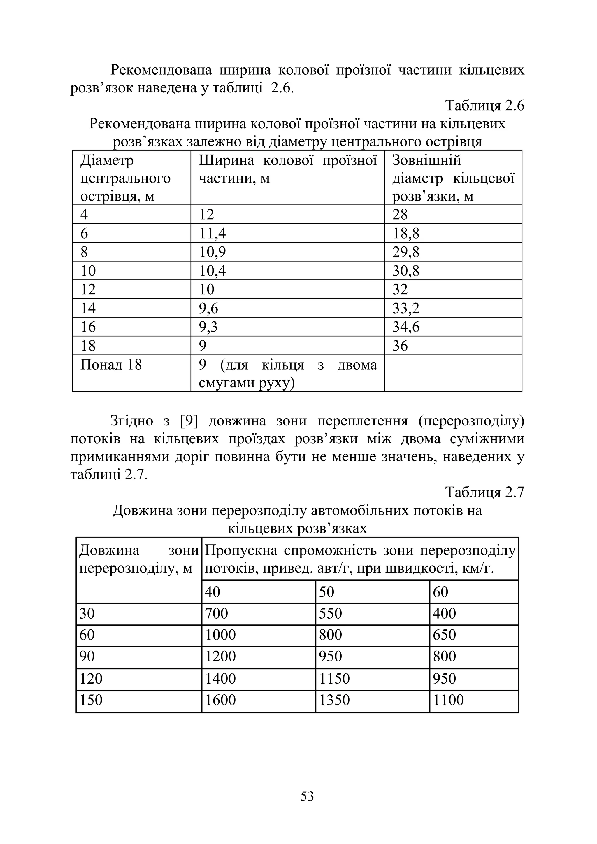 53
Рекомендована ширина колової проїзної частини кільцевих
розв’язок наведена у таблиці 2.6.
Таблиця 2.6
Рекомендована ширина колової проїзної частини на кільцевих
розв’язках залежно від діаметру центрального острівця
Діаметр
центрального
острівця, м
Ширина колової проїзної
частини, м
Зовнішній
діаметр кільцевої
розв’язки, м
4 12 28
6 11,4 18,8
8 10,9 29,8
10 10,4 30,8
12 10 32
14 9,6 33,2
16 9,3 34,6
18 9 36
Понад 18 9 (для кільця з двома
смугами руху)
Згідно з [9] довжина зони переплетення (перерозподілу)
потоків на кільцевих проїздах розв’язки між двома суміжними
примиканнями доріг повинна бути не менше значень, наведених у
таблиці 2.7.
Таблиця 2.7
Довжина зони перерозподілу автомобільних потоків на
кільцевих розв’язках
Довжина зони
перерозподілу, м
Пропускна спроможність зони перерозподілу
потоків, привед. авт/г, при швидкості, км/г.
40 50 60
30 700 550 400
60 1000 800 650
90 1200 950 800
120 1400 1150 950
150 1600 1350 1100
 