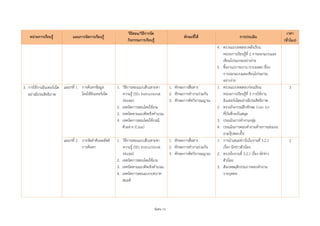 พิเศษ 15
หน่วยการเรียนรู้ แผนการจัดการเรียนรู้
วิธีสอน/วิธีการจัด
กิจกรรมการเรียนรู้
ทักษะที่ได้ การประเมิน
เวลา
(ชั่วโมง)
4. ตรวจแบบทดสอบหลังเรียน
หน่วยการเรียนรู้ที่ 2 การออกแบบและ
เขียนโปรแกรมอย่างง่าย
5. ชิ้นงาน/ภาระงาน (รวบยอด) เรื่อง
การออกแบบและเขียนโปรแกรม
อย่างง่าย
3. การใช้งานอินเทอร์เน็ต
อย่างมีประสิทธิภาพ
แผนฯที่ 1 การค้นหาข้อมูล
โดยใช้อินเทอร์เน็ต
1. วิธีการสอนแบบสืบเสาะหา
ความรู้ (5Es Instructional
Modal)
2. เทคนิคการสอนโดยใช้เกม
3. เทคนิคตามแนวคิดเชิงคานวณ
4. เทคนิคการสอนโดยใช้กรณี
ตัวอย่าง (Case)
1. ทักษะการสื่อสาร
2. ทักษะการทางานร่วมกัน
3. ทักษะการคิดวิจารณญาณ
1. ตรวจแบบทดสอบก่อนเรียน
หน่วยการเรียนรู้ที่ 3 การใช้งาน
อินเทอร์เน็ตอย่างมีประสิทธิภาพ
2. ตรวจกิจกรรมฝึกทักษะ Com Sci
ที่บันทึกลงในสมุด
3. ประเมินการทางานกลุ่ม
4. ประเมินการตอบคาถามท้ายการเล่นเกม
ถามปุ๊ปตอบปั๊ป
3
แผนฯที่ 2 การจัดลาดับผลลัพธ์
การค้นหา
1. วิธีการสอนแบบสืบเสาะหา
ความรู้ (5Es Instructional
Modal)
2. เทคนิคการสอนโดยใช้เกม
3. เทคนิคตามแนวคิดเชิงคานวณ
4. เทคนิคการสอนแบบบทบาท
สมมติ
1. ทักษะการสื่อสาร
2. ทักษะการทางานร่วมกัน
3. ทักษะการคิดวิจารณญาณ
1. การนาเสนอข่าวในใบงานที่ 3.2.1
เรื่อง นักข่าวตัวน้อย
2. ตรวจใบงานที่ 3.2.1 เรื่อง นักข่าว
ตัวน้อย
3. สังเกตพฤติกรรมการตอบคาถาม
รายบุคคล
2
 