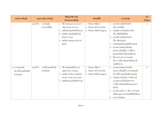 พิเศษ 16
หน่วยการเรียนรู้ แผนการจัดการเรียนรู้
วิธีสอน/วิธีการจัด
กิจกรรมการเรียนรู้
ทักษะที่ได้ การประเมิน
เวลา
(ชั่วโมง)
แผนฯที่ 3 การประเมิน
ความน่าเชื่อถือ
1. วิธีการสอนแบบกระบวนการ
กลุ่ม (Group Process)
2. เทคนิคตามแนวคิดเชิงคานวณ
3. เทคนิคการสอนโดยใช้กรณี
ตัวอย่าง (Case)
4. เทคนิคการสอนแบบบทบาท
สมมติ
1. ทักษะการสื่อสาร
2. ทักษะการทางานร่วมกัน
3. ทักษะการคิดวิจารณญาณ
1. ตรวจกิจกรรมฝึกทักษะที่ 1
เรื่อง จริงหรือไม่
2. ประเมินการนาเสนอใบงานที่ 1
เรื่อง เชื่อถือได้หรือไม่
3. ตรวจกิจกรรมฝึกทักษะที่ 2
เรื่อง เช็คก่อนแชร์
3. ประเมินคุณลักษณะอันพึงประสงค์
4. ตรวจแบบทดสอบหลังเรียน
หน่วยการเรียนรู้ที่ 3 การใช้งาน
อินเทอร์เน็ตอย่างมีประสิทธิภาพ
5. ชิ้นงาน/ภาระงาน (รวบยอด)
เรื่อง การใช้งานอินเทอร์เน็ตอย่างมี
ประสิทธิภาพ
3
4. ความปลอดภัย
ในการใช้งานเทคโนโลยี
สารสนเทศ
แผนฯที่ 1 การใช้งานเทคโนโลยี
สารสนเทศ
1. วิธีการสอนโดยใช้บทบาท
สมมติ (Role Playing)
2. เทคนิคการอภิปรายกลุ่มย่อย
(Small Group Discussion)
3. เทคนิคตามแนวคิดเชิงคานวณ
1. ทักษะการสื่อสาร
2. ทักษะการทางานร่วมกัน
3. ทักษะการคิดวิจารณญาณ
1. ตรวจแบบทดสอบก่อนเรียน
หน่วยการเรียนรู้ที่ 4 ความปลอดภัย
ในการใช้งานเทคโนโลยีสารสนเทศ
2. ประเมินการนาเสนอ การวิเคราะห์
แบบสอบถามเรื่องอันตรายจาก
การใช้งานอินเทอร์เน็ตและแนวทาง
ป้องกัน
3. ตรวจใบงานที่ 4.1.1 เรื่อง การกาหนด
รหัสผ่านและการกาหนดสิทธิ์เข้าใช้งาน
4. ตรวจงานในอีเมล
4
 