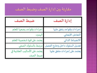 ‫الصف‬‫ة‬‫ر‬‫إدا‬
‫الصف‬ ‫ضبط‬
‫ا‬ ‫عل‬ ‫يتف‬ ‫وقواعد‬ ‫اءات‬‫ر‬ ‫إ‬
‫املعلر‬ ‫يضعها‬ ‫وقواعد‬ ‫اءات‬‫ر‬ ‫إ‬
‫االيجابي‬ ‫التفاعل‬
‫الهدوء‬
‫الذاتي‬ ‫االنضباط‬
‫املعلر‬ ‫شخصية‬ ‫قوة‬ ‫على‬ ‫د‬ ‫يعت‬
‫تعديل‬
‫الفص‬‫ارج‬ ‫و‬ ‫ل‬ ‫دا‬ ‫السلوك‬
‫ل‬
‫الصفي‬ ‫بالسلوك‬ ‫مرتبط‬
‫ا‬ ‫عل‬ ‫متف‬ ‫اءات‬‫ر‬ ‫إ‬ ‫على‬ ‫د‬ ‫يعت‬
‫د‬ ‫يعت‬
‫األساليب‬ ‫على‬
‫ف‬ ‫العقابية‬
‫ي‬
‫الصف‬ ‫ضبط‬
 