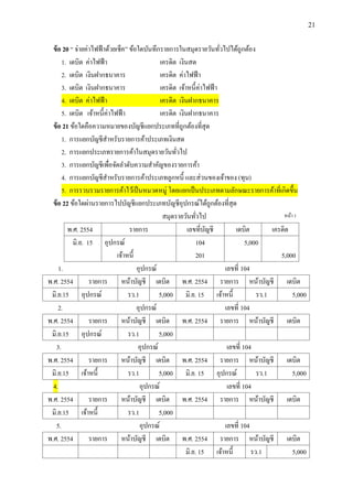21
ข้อ 20 “ จ่ายค่าไฟฟ้าด้วยเช็ค” ข้อใดบันทึกรายการในสมุดรายวันทั่วไปได้ถูกต้อง
1. เดบิต ค่าไฟฟ้า เครดิต เงินสด
2. เดบิต เงินฝากธนาคาร เครดิต ค่าไฟฟ้า
3. เดบิต เงินฝากธนาคาร เครดิต เจ้าหนี้ค่าไฟฟ้า
4. เดบิต ค่าไฟฟ้า เครดิต เงินฝากธนาคาร
5. เดบิต เจ้าหนี้ค่าไฟฟ้า เครดิต เงินฝากธนาคาร
ข้อ 21 ข้อใดคือความหมายของบัญชีแยกประเภทที่ถูกต้องที่สุด
1. การแยกบัญชีสําหรับรายการค้าประเภทเงินสด
2. การแยกประเภทรายการค้าในสมุดรายวันทั่วไป
3. การแยกบัญชีเพื่อจัดลําดับความสําคัญของรายการค้า
4. การแยกบัญชีสําหรับรายการค้าประเภทลูกหนี้ และส่วนของเจ้าของ (ทุน)
5. การรวบรวมรายการค้าไว้เป็นหมวดหมู่ โดยแยกเป็นประเภทตามลักษณะรายการค้าที่เกิดขึ้น
ข้อ 22 ข้อใดผ่านรายการไปบัญชีแยกประเภทบัญชีอุปกรณ์ได้ถูกต้องที่สุด
สมุดรายวันทั่วไป
พ.ศ. 2554 รายการ เลขที่บัญชี เดบิต เครดิต
มิ.ย. 15 อุปกรณ์
เจ้าหนี้
104
201
5,000
5,000
1. อุปกรณ์ เลขที่ 104
พ.ศ. 2554 รายการ หน้าบัญชี เดบิต พ.ศ. 2554 รายการ หน้าบัญชี เดบิต
มิ.ย.15 อุปกรณ์ รว.1 5,000 มิ.ย. 15 เจ้าหนี้ รว.1 5,000
2. อุปกรณ์ เลขที่ 104
พ.ศ. 2554 รายการ หน้าบัญชี เดบิต พ.ศ. 2554 รายการ หน้าบัญชี เดบิต
มิ.ย.15 อุปกรณ์ รว.1 5,000
3. อุปกรณ์ เลขที่ 104
พ.ศ. 2554 รายการ หน้าบัญชี เดบิต พ.ศ. 2554 รายการ หน้าบัญชี เดบิต
มิ.ย.15 เจ้าหนี้ รว.1 5,000 มิ.ย. 15 อุปกรณ์ รว.1 5,000
4. อุปกรณ์ เลขที่ 104
พ.ศ. 2554 รายการ หน้าบัญชี เดบิต พ.ศ. 2554 รายการ หน้าบัญชี เดบิต
มิ.ย.15 เจ้าหนี้ รว.1 5,000
5. อุปกรณ์ เลขที่ 104
พ.ศ. 2554 รายการ หน้าบัญชี เดบิต พ.ศ. 2554 รายการ หน้าบัญชี เดบิต
มิ.ย. 15 เจ้าหนี้ รว.1 5,000
หน้า 1
 