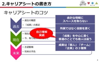 2.キャリアシートの書き方
キャリアシートのコツ
過去
• 過去の職歴
• 「成果」の表記
現在
• 現在の状況
• 今、取り組んでいること
未来
• 志望動機
• 将来の予告
余計な情報に
スペースを取らない
所属ではなく役割を書く
「成果」を中心に書く
普通のことでも他人は違う
成果は「個人」「チーム」
「企業」の３種類
自己理解
実績
8
 