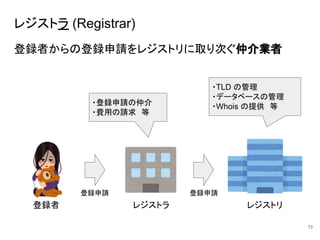 レジストラ (Registrar)
登録者からの登録申請をレジストリに取り次ぐ仲介業者
13
登録者 レジストラ レジストリ
登録申請 登録申請
・登録申請の仲介
・費用の請求 等
・TLD の管理
・データベースの管理
・Whois の提供 等
 