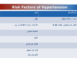 Risk Factors of Hypertension
‫متغیر‬ ‫غیر‬
‫تغیر‬ ‫قابل‬
‫چاقی‬ ‫سن‬
:
‫مستیقیم‬ ‫بطه‬ ‫را‬
‫نمک‬ ‫اخذ‬
:
‫از‬ ‫زیاد‬
7
-
8
‫روز‬ ‫در‬ ‫گرام‬ ‫فکتور‬
‫جنیتیکی‬ ‫های‬
:
3
%
‫و‬
45
%
‫مشبوع‬ ‫شحمیات‬
‫الکول‬
‫فعالیت‬
‫فزیکی‬ ‫های‬
‫فشار‬
‫محیطی‬ ‫های‬
‫دیگر‬ ‫فکتورهای‬
 