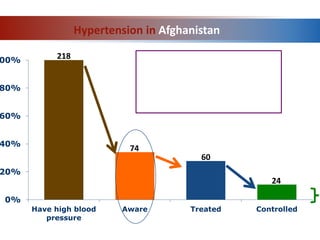 Hypertension in Afghanistan
0%
20%
40%
60%
80%
00%
Have high blood
pressure
Aware Treated Controlled
218
74
60
24
 