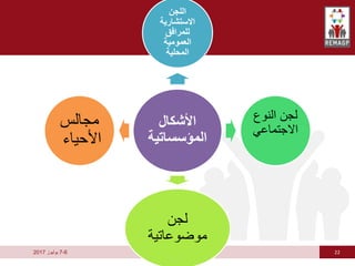22
6
-
7
‫يوليوز‬
2017
‫األشكال‬
‫المؤسساتي‬
‫ة‬
‫اللجن‬
‫االستشارية‬
‫للمرافق‬
‫العمومية‬
‫المحلية‬
‫النوع‬ ‫لجن‬
‫االجتماعي‬
‫لجن‬
‫موضوعاتية‬
‫مجالس‬
‫األحياء‬
 
