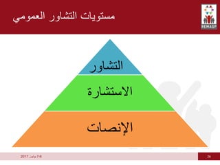 26
6
-
7
‫يوليوز‬
2017
‫العمومي‬ ‫التشاور‬ ‫مستويات‬
‫التشاور‬
‫االستشارة‬
‫اإلنصات‬
 