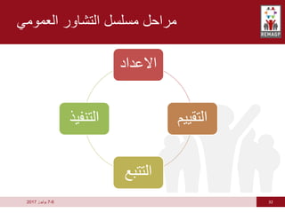 32
6
-
7
‫يوليوز‬
2017
‫العمومي‬ ‫التشاور‬ ‫مسلسل‬ ‫مراحل‬
‫االعداد‬
‫التقيي‬
‫م‬
‫التتب‬
‫ع‬
‫التنفي‬
‫ذ‬
 