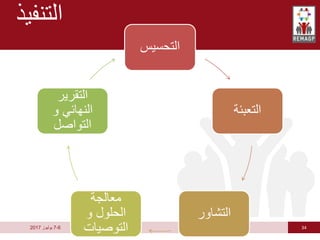 34
6
-
7
‫يوليوز‬
2017
‫التنفيذ‬
‫التحسيس‬
‫التعبئة‬
‫التشاور‬
‫معالجة‬
‫و‬ ‫الحلول‬
‫التوصيات‬
‫التقرير‬
‫و‬ ‫النهائي‬
‫التواصل‬
 