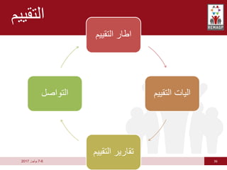36
6
-
7
‫يوليوز‬
2017
‫التقييم‬
‫التقييم‬ ‫اطار‬
‫التقيي‬ ‫اليات‬
‫م‬
‫التقي‬ ‫تقارير‬
‫يم‬
‫التواصل‬
 