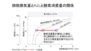 例として
• 気管支ぜんそくでSpO2が低下した。
→気道抵抗が上昇し、1回換気量低下し、肺胞換気量が低下したため
にPAO2低下。
• 敗血症でSpO2が低下した。
→酸素消費量の増大によるPAO2低下。
• 登山でめまいがしたら高山病といわ...