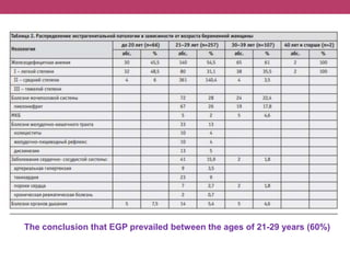 The conclusion that EGP prevailed between the ages of 21-29 years (60%)
 