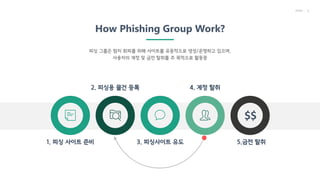 5
PAGE
How Phishing Group Work?
피싱 그룹은 탐지 회피를 위해 사이트를 유동적으로 생성/운영하고 있으며,
사용자의 계정 및 금전 탈취를 주 목적으로 활동중
2. 피싱용 물건 등록
1. 피싱 사이...