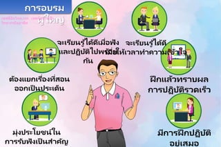 มุ่งประโยชน์ใน
การรับฟังเป็ นสาคัญ
ต้องแยกเรื่องที่สอน
ออกเป็ นประเด็น
จะเรียนรู ้ได้ดีเมื่อฟัง
และปฏิบัติไปพร้อม
กัน
ฝึ กแล้วทราบผล
การปฏิบัติรวดเร็ว
จะเรียนรู ้ได้ดี
เมื่อให้เวลาทาความเข้าใจ
มีการฝึ กปฏิบัติ
อยู่เสมอ
การอบรม
ผู้ใหญ่
เซฟตี้อินไทย.com : เทคนิคการเป็น
วิทยากรมืออาชีพ
 