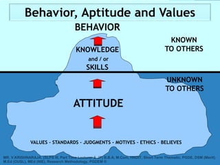 BEHAVIOR
ATTITUDE
KNOWN
TO OTHERS
UNKNOWN
TO OTHERS
VALUES – STANDARDS – JUDGMENTS - MOTIVES – ETHICS – BELIEVES
KNOWLEDGE
and / or
SKILLS
Behavior, Aptitude and Values
MR. V.KRISHNARAJA. (SLPS III, Part Time Lecturer & JP) B.B.A, M.Com, HNDIT, Short Term Thematic, PGDE, DSM (Merit),
M.Ed (OUSL), MEd (NIE), Research Methodology, PGDEM ®
 