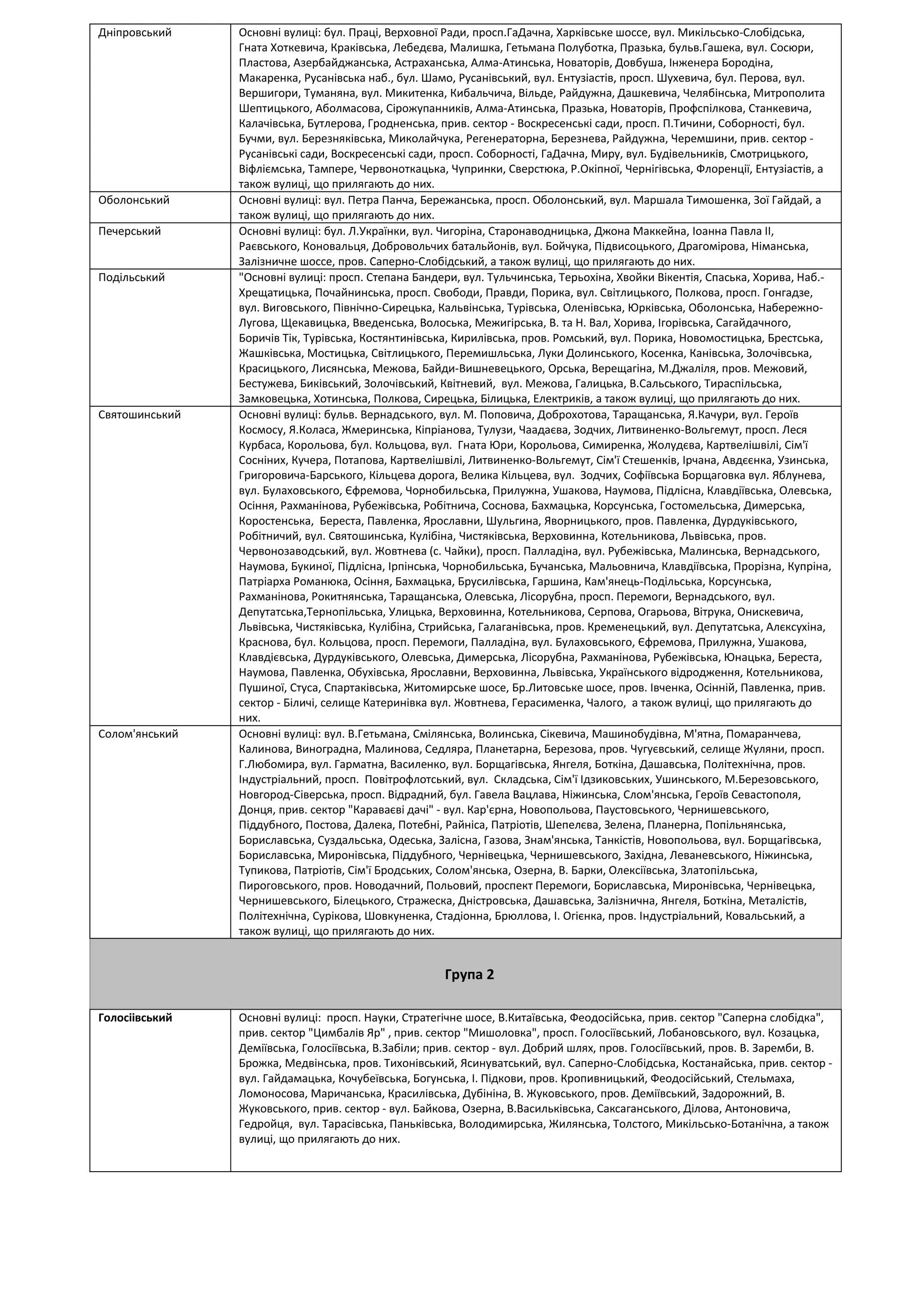 Дніпровський Основні вулиці: бул. Праці, Верховної Ради, просп.ГаДачна, Харківське шоссе, вул. Микільсько-Слобідська,
Гната Хоткевича, Краківська, Лебедєва, Малишка, Гетьмана Полуботка, Празька, бульв.Гашека, вул. Сосюри,
Пластова, Азербайджанська, Астраханська, Алма-Атинська, Новаторів, Довбуша, Інженера Бородіна,
Макаренка, Русанівська наб., бул. Шамо, Русанівський, вул. Ентузіастів, просп. Шухевича, бул. Перова, вул.
Вершигори, Туманяна, вул. Микитенка, Кибальчича, Вільде, Райдужна, Дашкевича, Челябінська, Митрополита
Шептицького, Аболмасова, Сірожупанників, Алма-Атинська, Празька, Новаторів, Профспілкова, Станкевича,
Калачівська, Бутлерова, Гродненська, прив. сектор - Воскресенські сади, просп. П.Тичини, Соборності, бул.
Бучми, вул. Березняківська, Миколайчука, Регенераторна, Березнева, Райдужна, Черемшини, прив. сектор -
Русанівські сади, Воскресенські сади, просп. Соборності, ГаДачна, Миру, вул. Будівельників, Смотрицького,
Віфліємська, Тампере, Червоноткацька, Чупринки, Сверстюка, Р.Окіпної, Чернігівська, Флоренції, Ентузіастів, а
також вулиці, що прилягають до них.
Оболонський Основні вулиці: вул. Петра Панча, Бережанська, просп. Оболонський, вул. Маршала Тимошенка, Зої Гайдай, а
також вулиці, що прилягають до них.
Печерський Основні вулиці: бул. Л.Українки, вул. Чигоріна, Старонаводницька, Джона Маккейна, Іоанна Павла ІІ,
Раєвського, Коновальця, Добровольчих батальйонів, вул. Бойчука, Підвисоцького, Драгомірова, Німанська,
Залізничне шоссе, пров. Саперно-Слобідський, а також вулиці, що прилягають до них.
Подільський "Основні вулиці: просп. Степана Бандери, вул. Тульчинська, Терьохіна, Хвойки Вікентія, Спаська, Хорива, Наб.-
Хрещатицька, Почайнинська, просп. Свободи, Правди, Порика, вул. Світлицького, Полкова, просп. Гонгадзе,
вул. Виговського, Північно-Сирецька, Кальвінська, Турівська, Оленівська, Юрківська, Оболонська, Набережно-
Лугова, Щекавицька, Введенська, Волоська, Межигірська, В. та Н. Вал, Хорива, Ігорівська, Сагайдачного,
Боричів Тік, Турівська, Костянтинівська, Кирилівська, пров. Ромський, вул. Порика, Новомостицька, Брестська,
Жашківська, Мостицька, Світлицького, Перемишльська, Луки Долинського, Косенка, Канівська, Золочівська,
Красицького, Лисянська, Межова, Байди-Вишневецького, Орська, Верещагіна, М.Джаліля, пров. Межовий,
Бестужева, Биківський, Золочівський, Квітневий, вул. Межова, Галицька, В.Сальського, Тираспільська,
Замковецька, Хотинська, Полкова, Сирецька, Білицька, Електриків, а також вулиці, що прилягають до них.
Святошинський Основні вулиці: бульв. Вернадського, вул. М. Поповича, Доброхотова, Таращанська, Я.Качури, вул. Героїв
Космосу, Я.Коласа, Жмеринська, Кіпріанова, Тулузи, Чаадаєва, Зодчих, Литвиненко-Вольгемут, просп. Леся
Курбаса, Корольова, бул. Кольцова, вул. Гната Юри, Корольова, Симиренка, Жолудєва, Картвелішвілі, Сім'ї
Сосніних, Кучера, Потапова, Картвелішвілі, Литвиненко-Вольгемут, Сім'ї Стешенків, Ірчана, Авдєєнка, Узинська,
Григоровича-Барського, Кільцева дорога, Велика Кільцева, вул. Зодчих, Софіївська Борщаговка вул. Яблунева,
вул. Булаховського, Єфремова, Чорнобильська, Прилужна, Ушакова, Наумова, Підлісна, Клавдіївська, Олевська,
Осіння, Рахманінова, Рубежівська, Робітнича, Соснова, Бахмацька, Корсунська, Гостомельська, Димерська,
Коростенська, Береста, Павленка, Ярославни, Шульгина, Яворницького, пров. Павленка, Дурдуківського,
Робітничий, вул. Святошинська, Кулібіна, Чистяківська, Верховинна, Котельникова, Львівська, пров.
Червонозаводський, вул. Жовтнева (с. Чайки), просп. Палладіна, вул. Рубежівська, Малинська, Вернадського,
Наумова, Букиної, Підлісна, Ірпінська, Чорнобильська, Бучанська, Мальовнича, Клавдіївська, Прорізна, Купріна,
Патріарха Романюка, Осіння, Бахмацька, Брусилівська, Гаршина, Кам'янець-Подільська, Корсунська,
Рахманінова, Рокитнянська, Таращанська, Олевська, Лісорубна, просп. Перемоги, Вернадського, вул.
Депутатська,Тернопільська, Улицька, Верховинна, Котельникова, Серпова, Огарьова, Вітрука, Онискевича,
Львівська, Чистяківська, Кулібіна, Стрийська, Галаганівська, пров. Кременецький, вул. Депутатська, Алєксухіна,
Краснова, бул. Кольцова, просп. Перемоги, Палладіна, вул. Булаховського, Єфремова, Прилужна, Ушакова,
Клавдієвська, Дурдуківського, Олевська, Димерська, Лісорубна, Рахманінова, Рубежівська, Юнацька, Береста,
Наумова, Павленка, Обухівська, Ярославни, Верховинна, Львівська, Українського відродження, Котельникова,
Пушиної, Стуса, Спартаківська, Житомирське шосе, Бр.Литовське шосе, пров. Івченка, Осінній, Павленка, прив.
сектор - Біличі, селище Катеринівка вул. Жовтнева, Герасименка, Чалого, а також вулиці, що прилягають до
них.
Солом'янський Основні вулиці: вул. В.Гетьмана, Смілянська, Волинська, Сікевича, Машинобудівна, М'ятна, Помаранчева,
Калинова, Виноградна, Малинова, Седляра, Планетарна, Березова, пров. Чугуєвський, селище Жуляни, просп.
Г.Любомира, вул. Гарматна, Василенко, вул. Борщагівська, Янгеля, Боткіна, Дашавська, Політехнічна, пров.
Індустріальний, просп. Повітрофлотський, вул. Складська, Сім'ї Ідзиковських, Ушинського, М.Березовського,
Новгород-Сіверська, просп. Відрадний, бул. Гавела Вацлава, Ніжинська, Слом'янська, Героїв Севастополя,
Донця, прив. сектор "Караваєві дачі" - вул. Кар'єрна, Новопольова, Паустовського, Чернишевського,
Піддубного, Постова, Далека, Потебні, Райніса, Патріотів, Шепелєва, Зелена, Планерна, Попільнянська,
Бориславська, Суздальська, Одеська, Залісна, Газова, Знам'янська, Танкістів, Новопольова, вул. Борщагівська,
Бориславська, Миронівська, Піддубного, Чернівецька, Чернишевського, Західна, Леваневського, Ніжинська,
Тупикова, Патріотів, Сім'ї Бродських, Солом'янська, Озерна, В. Барки, Олексіївська, Златопільська,
Пироговського, пров. Новодачний, Польовий, проспект Перемоги, Бориславська, Миронівська, Чернівецька,
Чернишевського, Білецького, Стражеска, Дністровська, Дашавська, Залізнична, Янгеля, Боткіна, Металістів,
Політехнічна, Сурікова, Шовкуненка, Стадіонна, Брюллова, І. Огієнка, пров. Індустріальний, Ковальський, а
також вулиці, що прилягають до них.
Група 2
Голосіівський Основні вулиці: просп. Науки, Стратегічне шосе, В.Китаївська, Феодосійська, прив. сектор "Саперна слобідка",
прив. сектор "Цимбалів Яр" , прив. сектор "Мишоловка", просп. Голосіївський, Лобановського, вул. Козацька,
Деміївська, Голосіївська, В.Забіли; прив. сектор - вул. Добрий шлях, пров. Голосіївський, пров. В. Заремби, В.
Брожка, Медвінська, пров. Тихонівський, Ясинуватський, вул. Саперно-Слобідська, Костанайська, прив. сектор -
вул. Гайдамацька, Кочубеївська, Богунська, І. Підкови, пров. Кропивницький, Феодосійський, Стельмаха,
Ломоносова, Маричанська, Красилівська, Дубініна, В. Жуковського, пров. Деміївський, Задорожний, В.
Жуковського, прив. сектор - вул. Байкова, Озерна, В.Васильківська, Саксаганського, Ділова, Антоновича,
Гедройця, вул. Тарасівська, Паньківська, Володимирська, Жилянська, Толстого, Микільсько-Ботанічна, а також
вулиці, що прилягають до них.
 