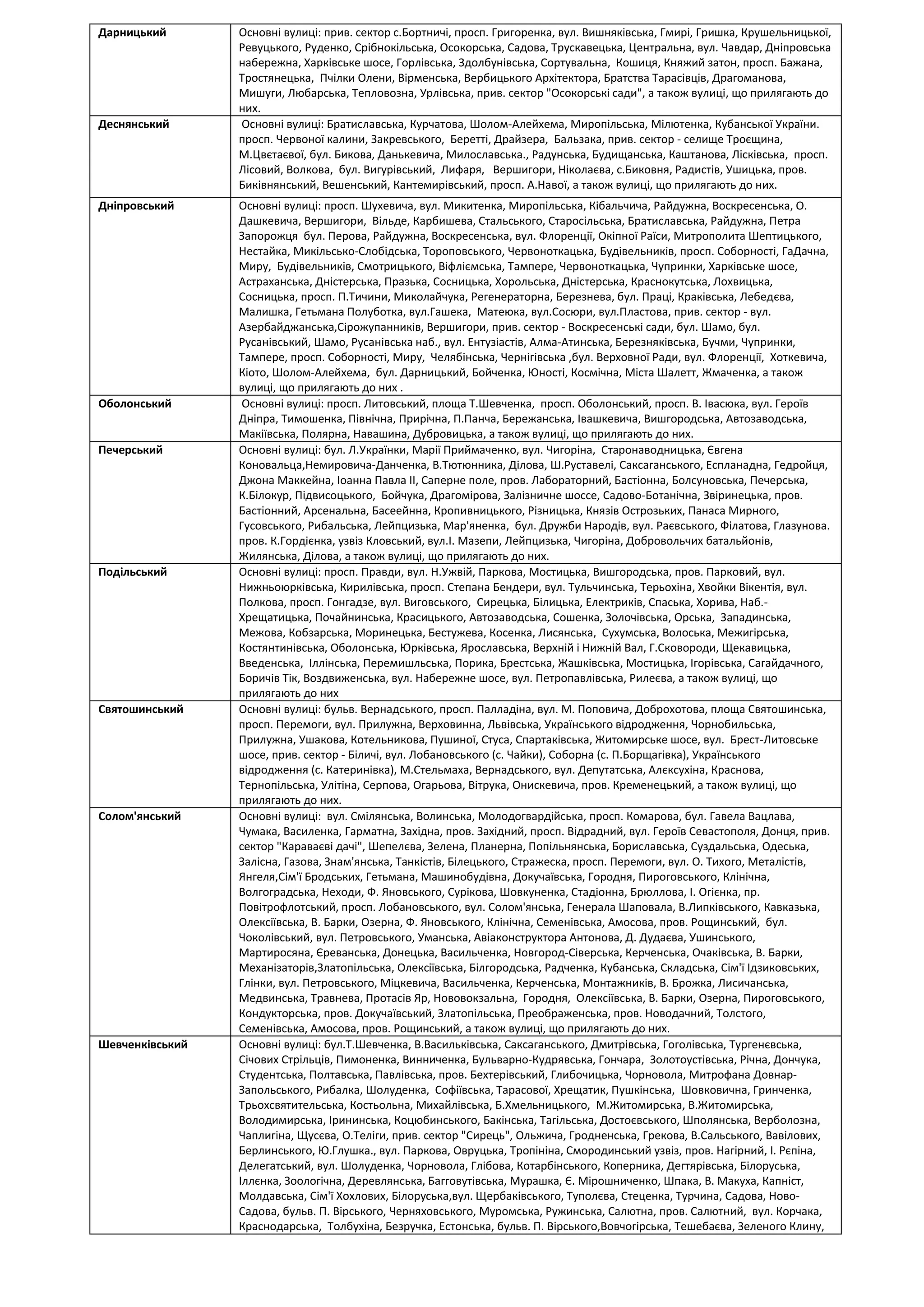 Дарницький Основні вулиці: прив. сектор с.Бортничі, просп. Григоренка, вул. Вишняківська, Гмирі, Гришка, Крушельницької,
Ревуцького, Руденко, Срібнокільська, Осокорська, Садова, Трускавецька, Центральна, вул. Чавдар, Дніпровська
набережна, Харківське шосе, Горлівська, Здолбунівська, Сортувальна, Кошиця, Княжий затон, просп. Бажана,
Тростянецька, Пчілки Олени, Вірменська, Вербицького Архітектора, Братства Тарасівців, Драгоманова,
Мишуги, Любарська, Тепловозна, Урлівська, прив. сектор "Осокорські сади", а також вулиці, що прилягають до
них.
Деснянський Основні вулиці: Братиславська, Курчатова, Шолом-Алейхема, Миропільська, Мілютенка, Кубанської України.
просп. Червоної калини, Закревського, Беретті, Драйзера, Бальзака, прив. сектор - селище Троєщина,
М.Цвєтаєвої, бул. Бикова, Данькевича, Милославська., Радунська, Будищанська, Каштанова, Лісківська, просп.
Лісовий, Волкова, бул. Вигурівський, Лифаря, Вершигори, Ніколаєва, с.Биковня, Радистів, Ушицька, пров.
Биківнянський, Вешенський, Кантемирівський, просп. А.Навої, а також вулиці, що прилягають до них.
Дніпровський Основні вулиці: просп. Шухевича, вул. Микитенка, Миропільська, Кібальчича, Райдужна, Воскресенська, О.
Дашкевича, Вершигори, Вільде, Карбишева, Стальського, Старосільська, Братиславська, Райдужна, Петра
Запорожця бул. Перова, Райдужна, Воскресенська, вул. Флоренції, Окіпної Раїси, Митрополита Шептицького,
Нестайка, Микільсько-Слобідська, Тороповського, Червоноткацька, Будівельників, просп. Соборності, ГаДачна,
Миру, Будівельників, Смотрицького, Віфліємська, Тампере, Червоноткацька, Чупринки, Харківське шосе,
Астраханська, Дністерська, Празька, Сосницька, Хорольська, Дністерська, Краснокутська, Лохвицька,
Сосницька, просп. П.Тичини, Миколайчука, Регенераторна, Березнева, бул. Праці, Краківська, Лебедєва,
Малишка, Гетьмана Полуботка, вул.Гашека, Матеюка, вул.Сосюри, вул.Пластова, прив. сектор - вул.
Азербайджанська,Сірожупанників, Вершигори, прив. сектор - Воскресенські сади, бул. Шамо, бул.
Русанівський, Шамо, Русанівська наб., вул. Ентузіастів, Алма-Атинська, Березняківська, Бучми, Чупринки,
Тампере, просп. Соборності, Миру, Челябінська, Чернігівська ,бул. Верховної Ради, вул. Флоренції, Хоткевича,
Кіото, Шолом-Алейхема, бул. Дарницький, Бойченка, Юності, Космічна, Міста Шалетт, Жмаченка, а також
вулиці, що прилягають до них .
Оболонський Основні вулиці: просп. Литовський, площа Т.Шевченка, просп. Оболонський, просп. В. Івасюка, вул. Героїв
Дніпра, Тимошенка, Північна, Прирічна, П.Панча, Бережанська, Івашкевича, Вишгородська, Автозаводська,
Макіївська, Полярна, Навашина, Дубровицька, а також вулиці, що прилягають до них.
Печерський Основні вулиці: бул. Л.Українки, Марії Приймаченко, вул. Чигоріна, Старонаводницька, Євгена
Коновальца,Немировича-Данченка, В.Тютюнника, Ділова, Ш.Руставелі, Саксаганського, Еспланадна, Гедройця,
Джона Маккейна, Іоанна Павла ІІ, Саперне поле, пров. Лабораторний, Бастіонна, Болсуновська, Печерська,
К.Білокур, Підвисоцького, Бойчука, Драгомірова, Залізничне шоссе, Садово-Ботанічна, Звіринецька, пров.
Бастіонний, Арсенальна, Басеейнна, Кропивницького, Різницька, Князів Острозьких, Панаса Мирного,
Гусовського, Рибальська, Лейпцизька, Мар'яненка, бул. Дружби Народів, вул. Раєвського, Філатова, Глазунова.
пров. К.Гордієнка, узвіз Кловський, вул.І. Мазепи, Лейпцизька, Чигоріна, Добровольчих батальйонів,
Жилянська, Ділова, а також вулиці, що прилягають до них.
Подільський Основні вулиці: просп. Правди, вул. Н.Ужвій, Паркова, Мостицька, Вишгородська, пров. Парковий, вул.
Нижньоюрківська, Кирилівська, просп. Степана Бендери, вул. Тульчинська, Терьохіна, Хвойки Вікентія, вул.
Полкова, просп. Гонгадзе, вул. Виговського, Сирецька, Білицька, Електриків, Спаська, Хорива, Наб.-
Хрещатицька, Почайнинська, Красицького, Автозаводська, Сошенка, Золочівська, Орська, Западинська,
Межова, Кобзарська, Моринецька, Бестужева, Косенка, Лисянська, Сухумська, Волоська, Межигірська,
Костянтинівська, Оболонська, Юрківська, Ярославська, Верхній і Нижній Вал, Г.Сковороди, Щекавицька,
Введенська, Іллінська, Перемишльська, Порика, Брестська, Жашківська, Мостицька, Ігорівська, Сагайдачного,
Боричів Тік, Воздвиженська, вул. Набережне шосе, вул. Петропавлівська, Рилеєва, а також вулиці, що
прилягають до них
Святошинський Основні вулиці: бульв. Вернадського, просп. Палладіна, вул. М. Поповича, Доброхотова, площа Святошинська,
просп. Перемоги, вул. Прилужна, Верховинна, Львівська, Українського відродження, Чорнобильська,
Прилужна, Ушакова, Котельникова, Пушиної, Стуса, Спартаківська, Житомирське шосе, вул. Брест-Литовське
шосе, прив. сектор - Біличі, вул. Лобановського (с. Чайки), Соборна (с. П.Борщагівка), Українського
відродження (с. Катеринівка), М.Стельмаха, Вернадського, вул. Депутатська, Алєксухіна, Краснова,
Тернопільська, Улітіна, Серпова, Огарьова, Вітрука, Онискевича, пров. Кременецький, а також вулиці, що
прилягають до них.
Солом'янський Основні вулиці: вул. Смілянська, Волинська, Молодогвардійська, просп. Комарова, бул. Гавела Вацлава,
Чумака, Василенка, Гарматна, Західна, пров. Західний, просп. Відрадний, вул. Героїв Севастополя, Донця, прив.
сектор "Караваєві дачі", Шепелєва, Зелена, Планерна, Попільнянська, Бориславська, Суздальська, Одеська,
Залісна, Газова, Знам'янська, Танкістів, Білецького, Стражеска, просп. Перемоги, вул. О. Тихого, Металістів,
Янгеля,Сім'ї Бродських, Гетьмана, Машинобудівна, Докучаївська, Городня, Пироговського, Клінічна,
Волгоградська, Неходи, Ф. Яновського, Сурікова, Шовкуненка, Стадіонна, Брюллова, І. Огієнка, пр.
Повітрофлотський, просп. Лобановського, вул. Солом'янська, Генерала Шаповала, В.Липківського, Кавказька,
Олексіївська, В. Барки, Озерна, Ф. Яновського, Клінічна, Семенівська, Амосова, пров. Рощинський, бул.
Чоколівський, вул. Петровського, Уманська, Авіаконструктора Антонова, Д. Дудаєва, Ушинського,
Мартиросяна, Єреванська, Донецька, Васильченка, Новгород-Сіверська, Керченська, Очаківська, В. Барки,
Механізаторів,Златопільська, Олексіївська, Білгородська, Радченка, Кубанська, Складська, Сім'ї Ідзиковських,
Глінки, вул. Петровського, Міцкевича, Васильченка, Керченська, Монтажників, В. Брожка, Лисичанська,
Медвинська, Травнева, Протасів Яр, Нововокзальна, Городня, Олексіївська, В. Барки, Озерна, Пироговського,
Кондукторська, пров. Докучаївський, Златопільська, Преображенська, пров. Новодачний, Толстого,
Семенівська, Амосова, пров. Рощинський, а також вулиці, що прилягають до них.
Шевченківський Основні вулиці: бул.Т.Шевченка, В.Васильківська, Саксаганського, Дмитрівська, Гоголівська, Тургенєвська,
Січових Стрільців, Пимоненка, Винниченка, Бульварно-Кудрявська, Гончара, Золотоустівська, Річна, Дончука,
Студентська, Полтавська, Павлівська, пров. Бехтерівський, Глибочицька, Чорновола, Митрофана Довнар-
Запольського, Рибалка, Шолуденка, Софіївська, Тарасової, Хрещатик, Пушкінська, Шовковична, Гринченка,
Трьохсвятительська, Костьольна, Михайлівська, Б.Хмельницького, М.Житомирська, В.Житомирська,
Володимирська, Ірининська, Коцюбинського, Бакінська, Тагільська, Достоєвського, Шполянська, Верболозна,
Чаплигіна, Щусєва, О.Теліги, прив. сектор "Сирець", Ольжича, Гродненська, Грекова, В.Сальського, Вавілових,
Берлинського, Ю.Глушка., вул. Паркова, Овруцька, Тропініна, Смородинський узвіз, пров. Нагірний, І. Рєпіна,
Делегатський, вул. Шолуденка, Чорновола, Глібова, Котарбінського, Коперника, Дегтярівська, Білоруська,
Іллєнка, Зоологічна, Деревлянська, Багговутівська, Мурашка, Є. Мірошниченко, Шпака, В. Макуха, Капніст,
Молдавська, Сім'ї Хохлових, Білоруська,вул. Щербаківського, Туполєва, Стеценка, Турчина, Садова, Ново-
Садова, бульв. П. Вірського, Черняховського, Муромська, Ружинська, Салютна, пров. Салютний, вул. Корчака,
Краснодарська, Толбухіна, Безручка, Естонська, бульв. П. Вірського,Вовчогірська, Тешебаєва, Зеленого Клину,
 