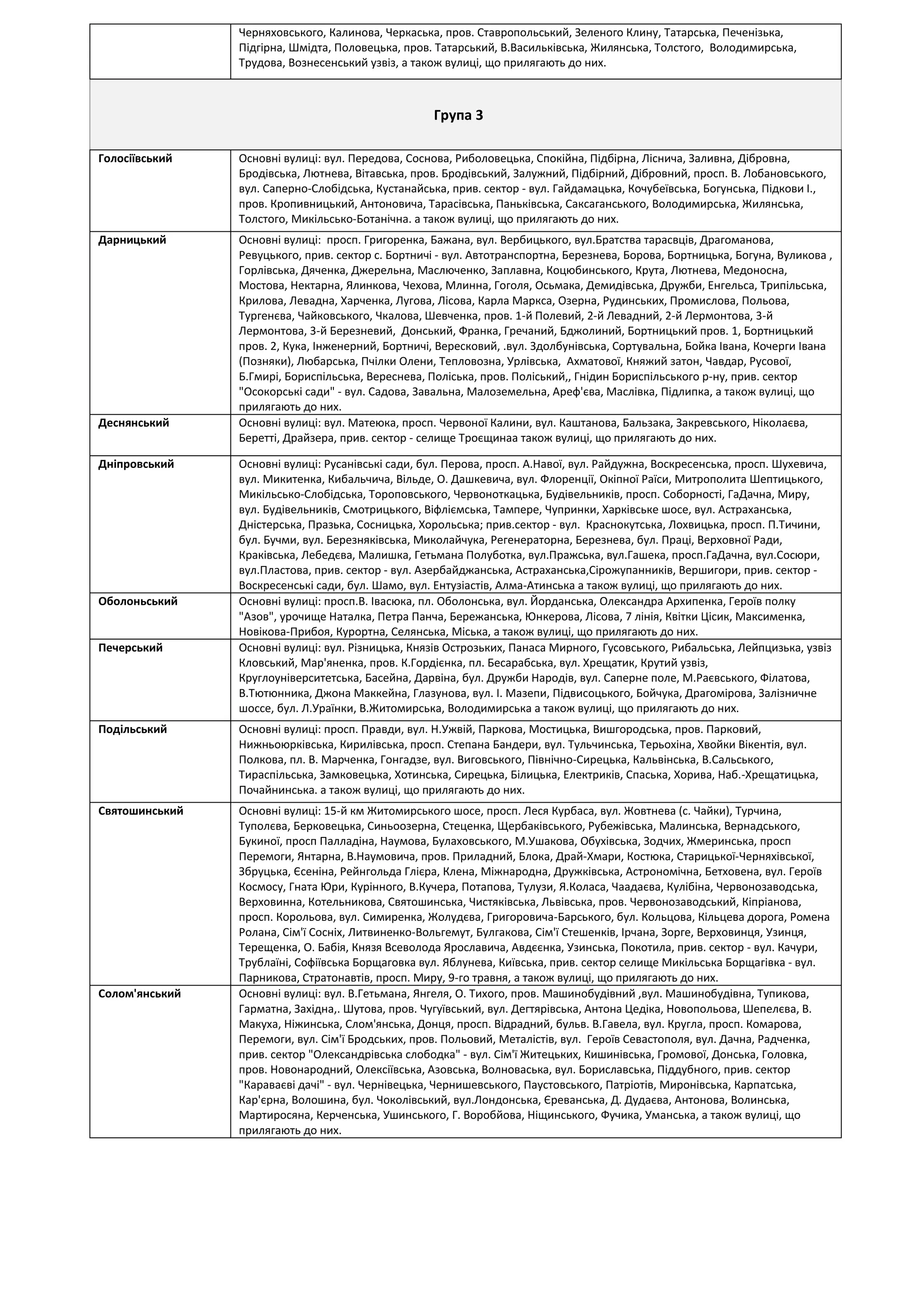 Черняховського, Калинова, Черкаська, пров. Ставропольський, Зеленого Клину, Татарська, Печенізька,
Підгірна, Шмідта, Половецька, пров. Татарський, В.Васильківська, Жилянська, Толстого, Володимирська,
Трудова, Вознесенський узвіз, а також вулиці, що прилягають до них.
Група 3
Голосіївський Основні вулиці: вул. Передова, Соснова, Риболовецька, Спокійна, Підбірна, Ліснича, Заливна, Дібровна,
Бродівська, Лютнева, Вітавська, пров. Бродівський, Залужний, Підбірний, Дібровний, просп. В. Лобановського,
вул. Саперно-Слобідська, Кустанайська, прив. сектор - вул. Гайдамацька, Кочубеївська, Богунська, Підкови І.,
пров. Кропивницький, Антоновича, Тарасівська, Паньківська, Саксаганського, Володимирська, Жилянська,
Толстого, Микільсько-Ботанічна. а також вулиці, що прилягають до них.
Дарницький Основні вулиці: просп. Григоренка, Бажана, вул. Вербицького, вул.Братства тарасвців, Драгоманова,
Ревуцького, прив. сектор с. Бортничі - вул. Автотранспортна, Березнева, Борова, Бортницька, Богуна, Вуликова ,
Горлівська, Дяченка, Джерельна, Маслюченко, Заплавна, Коцюбинського, Крута, Лютнева, Медоносна,
Мостова, Нектарна, Ялинкова, Чехова, Млинна, Гоголя, Осьмака, Демидівська, Дружби, Енгельса, Трипільська,
Крилова, Левадна, Харченка, Лугова, Лісова, Карла Маркса, Озерна, Рудинських, Промислова, Польова,
Тургенєва, Чайковського, Чкалова, Шевченка, пров. 1-й Полевий, 2-й Левадний, 2-й Лермонтова, 3-й
Лермонтова, 3-й Березневий, Донський, Франка, Гречаний, Бджолиний, Бортницький пров. 1, Бортницький
пров. 2, Кука, Інженерний, Бортничі, Вересковий, .вул. Здолбунівська, Сортувальна, Бойка Івана, Кочерги Івана
(Позняки), Любарська, Пчілки Олени, Тепловозна, Урлівська, Ахматової, Княжий затон, Чавдар, Русової,
Б.Гмирі, Бориспільська, Вереснева, Поліська, пров. Поліський,, Гнідин Бориспільського р-ну, прив. сектор
"Осокорські сади" - вул. Садова, Завальна, Малоземельна, Ареф'єва, Маслівка, Підлипка, а також вулиці, що
прилягають до них.
Деснянський Основні вулиці: вул. Матеюка, просп. Червоної Калини, вул. Каштанова, Бальзака, Закревського, Ніколаєва,
Беретті, Драйзера, прив. сектор - селище Троєщинаа також вулиці, що прилягають до них.
Дніпровський Основні вулиці: Русанівські сади, бул. Перова, просп. А.Навої, вул. Райдужна, Воскресенська, просп. Шухевича,
вул. Микитенка, Кибальчича, Вільде, О. Дашкевича, вул. Флоренції, Окіпної Раїси, Митрополита Шептицького,
Микільсько-Слобідська, Тороповського, Червоноткацька, Будівельників, просп. Соборності, ГаДачна, Миру,
вул. Будівельників, Смотрицького, Віфліємська, Тампере, Чупринки, Харківське шосе, вул. Астраханська,
Дністерська, Празька, Сосницька, Хорольська; прив.сектор - вул. Краснокутська, Лохвицька, просп. П.Тичини,
бул. Бучми, вул. Березняківська, Миколайчука, Регенераторна, Березнева, бул. Праці, Верховної Ради,
Краківська, Лебедєва, Малишка, Гетьмана Полуботка, вул.Пражська, вул.Гашека, просп.ГаДачна, вул.Сосюри,
вул.Пластова, прив. сектор - вул. Азербайджанська, Астраханська,Сірожупанників, Вершигори, прив. сектор -
Воскресенські сади, бул. Шамо, вул. Ентузіастів, Алма-Атинська а також вулиці, що прилягають до них.
Оболоньський Основні вулиці: просп.В. Івасюка, пл. Оболонська, вул. Йорданська, Олександра Архипенка, Героїв полку
"Азов", урочище Наталка, Петра Панча, Бережанська, Юнкерова, Лісова, 7 лінія, Квітки Цісик, Максименка,
Новікова-Прибоя, Курортна, Селянська, Міська, а також вулиці, що прилягають до них.
Печерський Основні вулиці: вул. Різницька, Князів Острозьких, Панаса Мирного, Гусовського, Рибальська, Лейпцизька, узвіз
Кловський, Мар'яненка, пров. К.Гордієнка, пл. Бесарабська, вул. Хрещатик, Крутий узвіз,
Круглоуніверситетська, Басейна, Дарвіна, бул. Дружби Народів, вул. Саперне поле, М.Раєвського, Філатова,
В.Тютюнника, Джона Маккейна, Глазунова, вул. І. Мазепи, Підвисоцького, Бойчука, Драгомірова, Залізничне
шоссе, бул. Л.Ураїнки, В.Житомирська, Володимирська а також вулиці, що прилягають до них.
Подільський Основні вулиці: просп. Правди, вул. Н.Ужвій, Паркова, Мостицька, Вишгородська, пров. Парковий,
Нижньоюрківська, Кирилівська, просп. Степана Бандери, вул. Тульчинська, Терьохіна, Хвойки Вікентія, вул.
Полкова, пл. В. Марченка, Гонгадзе, вул. Виговського, Північно-Сирецька, Кальвінська, В.Сальського,
Тираспільська, Замковецька, Хотинська, Сирецька, Білицька, Електриків, Спаська, Хорива, Наб.-Хрещатицька,
Почайнинська. а також вулиці, що прилягають до них.
Святошинський Основні вулиці: 15-й км Житомирського шосе, просп. Леся Курбаса, вул. Жовтнева (с. Чайки), Турчина,
Туполєва, Берковецька, Синьоозерна, Стеценка, Щербаківського, Рубежівська, Малинська, Вернадського,
Букиної, просп Палладіна, Наумова, Булаховського, М.Ушакова, Обухівська, Зодчих, Жмеринська, просп
Перемоги, Янтарна, В.Наумовича, пров. Приладний, Блока, Драй-Хмари, Костюка, Старицької-Черняхівської,
Збруцька, Єсеніна, Рейнгольда Глієра, Клена, Міжнародна, Дружківська, Астрономічна, Бетховена, вул. Героїв
Космосу, Гната Юри, Курінного, В.Кучера, Потапова, Тулузи, Я.Коласа, Чаадаєва, Кулібіна, Червонозаводська,
Верховинна, Котельникова, Святошинська, Чистяківська, Львівська, пров. Червонозаводський, Кіпріанова,
просп. Корольова, вул. Симиренка, Жолудєва, Григоровича-Барського, бул. Кольцова, Кільцева дорога, Ромена
Ролана, Сім'ї Сосніх, Литвиненко-Вольгемут, Булгакова, Сім'ї Стешенків, Ірчана, Зорге, Верховинця, Узинця,
Терещенка, О. Бабія, Князя Всеволода Ярославича, Авдєєнка, Узинська, Покотила, прив. сектор - вул. Качури,
Трублаїні, Софіївська Борщаговка вул. Яблунева, Київська, прив. сектор селище Микільська Борщагівка - вул.
Парникова, Стратонавтів, просп. Миру, 9-го травня, а також вулиці, що прилягають до них.
Солом'янський Основні вулиці: вул. В.Гетьмана, Янгеля, О. Тихого, пров. Машинобудівний ,вул. Машинобудівна, Тупикова,
Гарматна, Західна,. Шутова, пров. Чугуївський, вул. Дегтярівська, Антона Цедіка, Новопольова, Шепелєва, В.
Макуха, Ніжинська, Слом'янська, Донця, просп. Відрадний, бульв. В.Гавела, вул. Кругла, просп. Комарова,
Перемоги, вул. Сім'ї Бродських, пров. Польовий, Металістів, вул. Героїв Севастополя, вул. Дачна, Радченка,
прив. сектор "Олександрівська слободка" - вул. Сім'ї Житецьких, Кишинівська, Громової, Донська, Головка,
пров. Новонародний, Олексіївська, Азовська, Волноваська, вул. Бориславська, Піддубного, прив. сектор
"Караваєві дачі" - вул. Чернівецька, Чернишевського, Паустовського, Патріотів, Миронівська, Карпатська,
Кар'єрна, Волошина, бул. Чоколівський, вул.Лондонська, Єреванська, Д. Дудаєва, Антонова, Волинська,
Мартиросяна, Керченська, Ушинського, Г. Воробйова, Ніщинського, Фучика, Уманська, а також вулиці, що
прилягають до них.
 