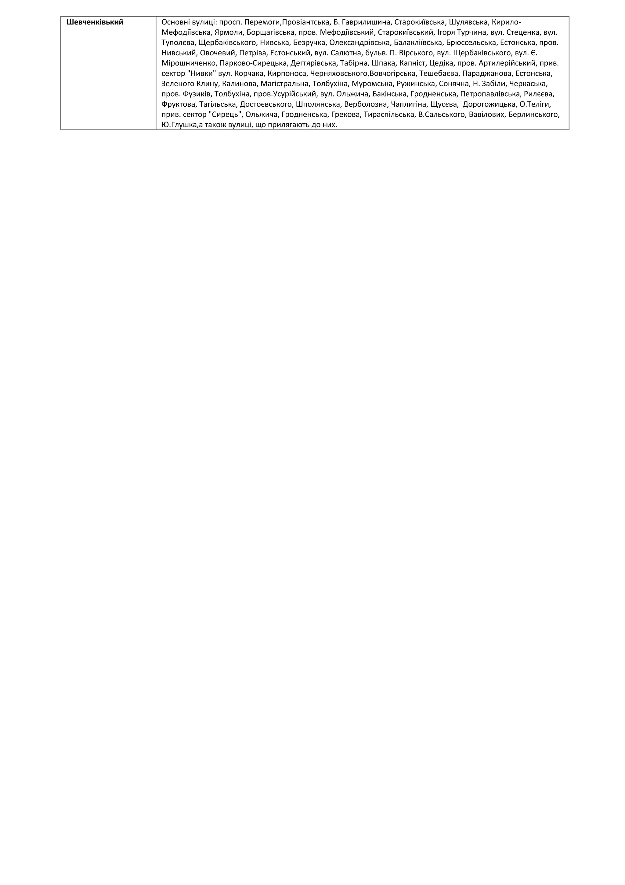 Шевченківький Основні вулиці: просп. Перемоги,Провіантська, Б. Гаврилишина, Старокиївська, Шулявська, Кирило-
Мефодіївська, Ярмоли, Борщагівська, пров. Мефодіївський, Старокиївський, Ігоря Турчина, вул. Стеценка, вул.
Туполєва, Щербаківського, Нивська, Безручка, Олександрівська, Балакліївська, Брюссельська, Естонська, пров.
Нивський, Овочевий, Петріва, Естонський, вул. Салютна, бульв. П. Вірського, вул. Щербаківського, вул. Є.
Мірошниченко, Парково-Сирецька, Дегтярівська, Табірна, Шпака, Капніст, Цедіка, пров. Артилерійський, прив.
сектор "Нивки" вул. Корчака, Кирпоноса, Черняховського,Вовчогірська, Тешебаєва, Параджанова, Естонська,
Зеленого Клину, Калинова, Магістральна, Толбухіна, Муромська, Ружинська, Сонячна, Н. Забіли, Черкаська,
пров. Фузиків, Толбухіна, пров.Усурійський, вул. Ольжича, Бакінська, Гродненська, Петропавлівська, Рилєєва,
Фруктова, Тагільська, Достоєвського, Шполянська, Верболозна, Чаплигіна, Щусєва, Дорогожицька, О.Теліги,
прив. сектор "Сирець", Ольжича, Гродненська, Грекова, Тираспільська, В.Сальського, Вавілових, Берлинського,
Ю.Глушка,а також вулиці, що прилягають до них.
 