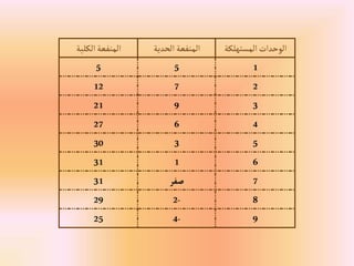 ‫إلمستهلكة‬‫إلوحدإت‬
‫إلحدية‬‫إلمنفعة‬
‫إلكلية‬‫إلمنفعة‬
1
5
5
2
7
12
3
9
21
4
6
27
5
3
30
6
1
31
7
‫صفر‬
31
8
-
2
29
9
-
4
25
 