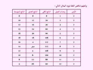 ‫إلتالي‬‫إلمثال‬‫د‬‫ر‬‫نو‬‫إلغلة‬‫تناقص‬‫ولتفهم‬
:
‫رض‬‫إال‬
‫إلعمل‬‫وحدإت‬
‫إلكلي‬‫إلناتج‬
‫إلحدي‬‫إلناتج‬
‫إلمتوس‬‫إلناتج‬
‫ط‬
2
1
8
8
8
2
2
20
12
10
2
3
36
16
12
2
4
60
24
15
2
5
90
30
18
2
6
108
18
18
2
7
112
4
16
2
8
112
‫صفر‬
14
2
9
108
-
4
12
2
10
100
-
8
10
2
11
88
-
12
8
2
12
60
-
28
5
 