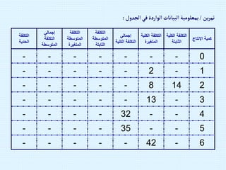 ‫ين‬‫ر‬‫تم‬
/
‫إلجدول‬‫في‬‫إلوإردة‬‫إلبيانات‬‫بمعلومية‬
:
‫اإلنتاج‬ ‫كمية‬
‫الك‬ ‫التكلفة‬
‫لية‬
‫الثابتة‬
‫الك‬ ‫التكلفة‬
‫لية‬
‫المتغيرة‬
‫إجمالي‬
‫الك‬ ‫التكلفة‬
‫لية‬
‫التكلفة‬
‫المتوسطة‬
‫الثابتة‬
‫التكلفة‬
‫المتوسطة‬
‫المتغيرة‬
‫إجمالي‬
‫التكلفة‬
‫المتوسطة‬
‫التكلفة‬
‫الحدية‬
0
-
-
-
-
-
-
-
1
-
2
-
-
-
-
-
2
14
8
-
-
-
-
-
3
-
13
-
-
-
-
-
4
-
-
32
-
-
-
-
5
-
-
35
-
-
-
-
6
-
42
-
-
-
-
-
 