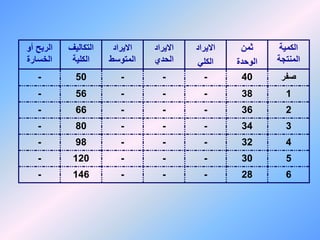 ‫الكمية‬
‫المنتجة‬
‫ثمن‬
‫الوحدة‬
‫االيراد‬
‫الكلي‬
‫االيراد‬
‫الحدي‬
‫االيراد‬
‫المتوسط‬
‫التكاليف‬
‫الكلية‬
‫أو‬ ‫الربح‬
‫الخسارة‬
‫صفر‬
40
-
-
-
50
-
1
38
-
-
-
56
-
2
36
-
-
-
66
-
3
34
-
-
-
80
-
4
32
-
-
-
98
-
5
30
-
-
-
120
-
6
28
-
-
-
146
-
 