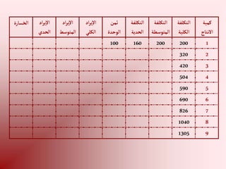 ‫كمية‬
‫إالنتاج‬
‫إلتكلف‬
‫ة‬
‫إلكلية‬
‫إلتكلف‬
‫ة‬
‫إلمتوسط‬
‫ة‬
‫إلتكلف‬
‫ة‬
‫إلحدية‬
‫ثمن‬
‫إلوحدة‬
‫إد‬‫ر‬‫ي‬‫إال‬
‫إلكلي‬
‫إد‬‫ر‬‫ي‬‫إال‬
‫إلمتوسط‬
‫إد‬‫ر‬‫ي‬‫إال‬
‫إلحدي‬
‫إلخسارة‬
1
200
200
160
100
2
320
3
420
4
504
5
590
6
690
7
826
8
1040
9
1305
 
