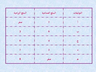‫ات‬‫إلتوليف‬
‫إلصناعية‬‫إلسلع‬
‫إعية‬‫ر‬‫إلز‬ ‫إلسلع‬
‫إ‬
7
‫صفر‬
‫ب‬
6
3
‫ج‬
4
6
‫د‬
2
7
‫ه‬
‫صفر‬
8
 
