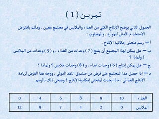 ‫ـن‬‫ـ‬‫ـ‬‫ي‬‫ـر‬‫ـ‬‫م‬‫ـ‬‫ـ‬‫ت‬
(
1
)
‫وذل‬،‫معين‬ ‫مجتمع‬‫في‬‫وإلمالبس‬‫إلغذإء‬ ‫من‬‫إلكلي‬‫نتاج‬‫إال‬‫يوضح‬ ‫إلتالي‬‫إلجدول‬
‫إض‬‫ر‬‫بافت‬ ‫ك‬
‫للموإرد‬‫مثل‬‫إال‬ ‫إالستخدإم‬
.
‫وإلمطلوب‬
:
‫إ‬
–
‫نتاج‬‫إال‬ ‫مكانية‬‫إ‬ ‫منحنى‬‫رسم‬
.
‫ب‬
–
‫ينتج‬‫ن‬‫إ‬ ‫إلمجتمع‬‫لهذإ‬‫يمكن‬ ‫هل‬
(
7
)
‫و‬،‫إلغذإء‬‫من‬‫وحدإت‬
(
5
)
‫إلمالبس‬‫من‬‫وحدإت‬
‫؟‬‫ولماذإ‬‫؟‬
‫ج‬
–
‫نتاج‬‫إ‬‫يمكن‬‫هل‬
(
6
)
‫و‬ ،‫غذإء‬‫وحدإت‬
(
8
)
‫؟‬‫ولماذإ‬‫؟‬ ‫مالبس‬‫وحدإت‬
‫د‬
–
‫لز‬ ‫إلقرض‬‫هذإ‬ ‫جه‬‫و‬‫و‬،‫إلدولي‬ ‫إلنقد‬ ‫صندوق‬‫من‬‫قرض‬‫على‬ ‫إلمجتمع‬‫هذإ‬‫حصل‬‫ذإ‬‫إ‬
‫يادة‬
‫بالرسم‬ ‫ذلك‬‫وضحي‬‫؟‬‫نتاج‬‫إال‬ ‫مكانية‬‫إ‬ ‫لمنحنى‬‫يحدث‬ ‫ماذإ‬،‫إلغذإئي‬‫نتاج‬‫إال‬
.
‫إلغذإء‬
10
9
8
6
4
0
‫إلمالبس‬
0
2
4
7
9
12
 