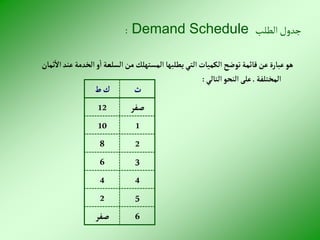 ‫الطلب‬ ‫جدول‬
Demand Schedule
:
‫عن‬‫إلخدمة‬‫و‬‫إ‬ ‫إلسلعة‬‫من‬‫إلمستهلك‬ ‫يطلبها‬‫إلتي‬‫إلكميات‬‫توضح‬‫قائمة‬‫عن‬‫عبارة‬‫هو‬
‫ثمان‬‫إال‬‫د‬
‫إلمختلفة‬
.
‫إلتالي‬‫إلنحو‬‫على‬
:
‫ث‬
‫ط‬‫ك‬
‫صفر‬
12
1
10
2
8
3
6
4
4
5
2
6
‫صفر‬
 
