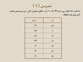 ‫هي‬‫إلطلب‬‫دإلة‬‫كانت‬‫ذإ‬‫إ‬
:
‫ط‬‫ك‬
=
175
–
5
‫إلطلب‬‫منحنى‬‫إرسم‬‫ثم‬،‫إلتالي‬‫إلجدول‬‫كمل‬‫فا‬،‫ث‬
‫إلعالقة‬‫هذه‬‫يمثل‬‫إلذي‬
.
‫ث‬
‫ط‬‫ك‬
‫صفر‬
5
10
15
20
25
30
175
150
125
100
75
50
25
‫ـن‬‫ـ‬‫ـ‬‫ي‬‫ـر‬‫ـ‬‫م‬‫ـ‬‫ـ‬‫ت‬
(
1
)
 