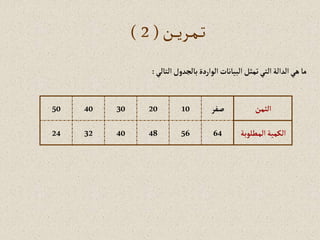 ‫إلتالي‬‫بالجدول‬‫إلوإردة‬‫إلبيانات‬‫تمثل‬‫إلتي‬‫إلدإلة‬‫هي‬‫ما‬
:
‫إلثمن‬
‫صفر‬
10
20
30
40
50
‫إلمطلوب‬‫إلكمية‬
‫ة‬
64
56
48
40
32
24
‫ـن‬‫ـ‬‫ـ‬‫ي‬‫ـر‬‫ـ‬‫م‬‫ـ‬‫ـ‬‫ت‬
(
2
)
 